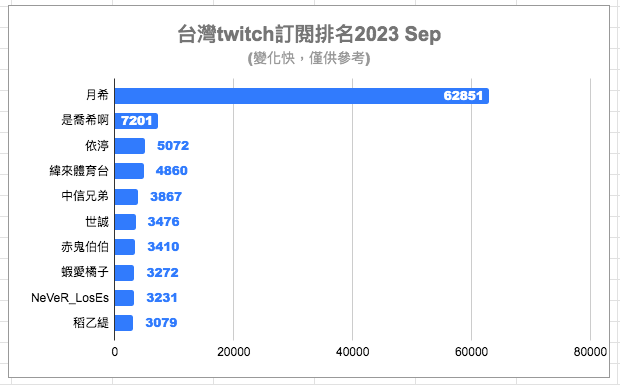 圖奇 台灣twitch訂閱排名2023