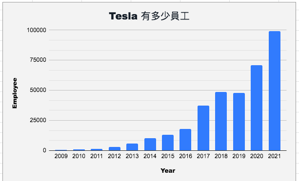 how many people work at Tesla
特斯拉有多少員工