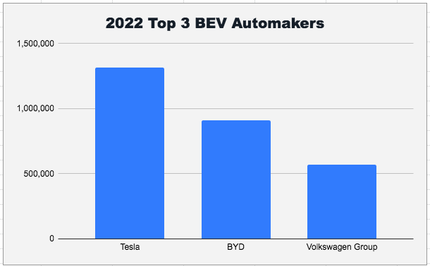 2022 Top 3 Bev Automakers
電動車銷售數量排名 特斯拉第一 比亞迪第二
