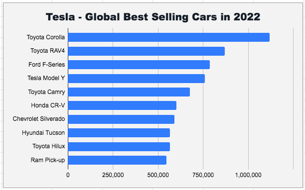2022 global best-selling cars
年度最賣座的汽車
