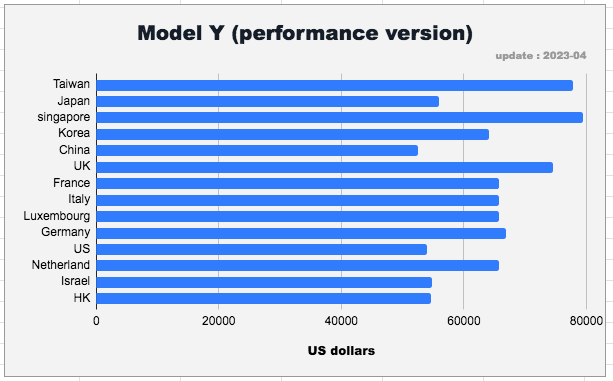 特斯拉 model-y performance 全世界的售價
那個國家的tesla最便宜
那個國家tesla 賣得最貴