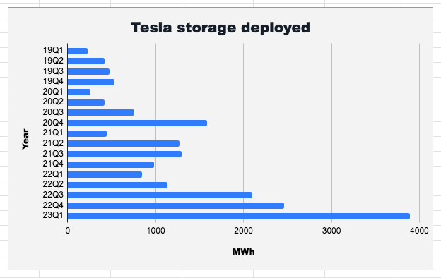 Tesla storage deployed by quarter
