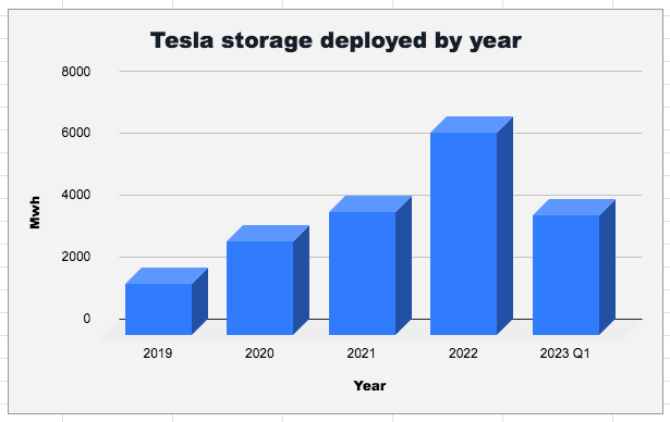 Tesla storage deployed by year