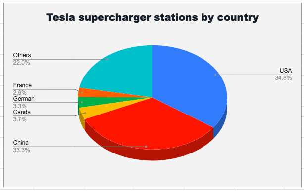 2022 tesla supercharger stations by country
特斯拉充電站最多的五個國家 
