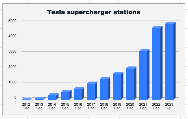 tesla supercharger stations
特斯拉電動車充電站數量