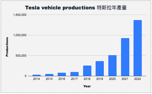 Tesla vehicle production
特斯拉 電動車 產量