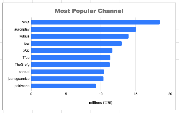 Twitch
Most popular channel