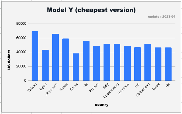特斯拉 價格 Model Y
那個國家的特斯拉最便宜